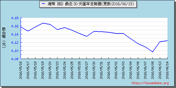 香港幣,hkd匯率線圖