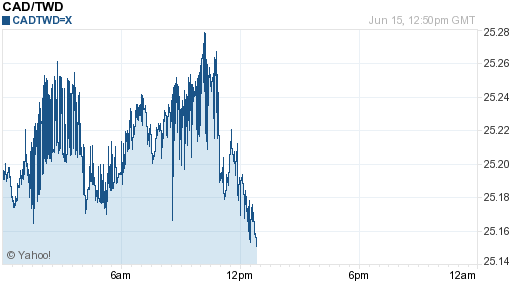 加拿大幣,cad匯率線圖