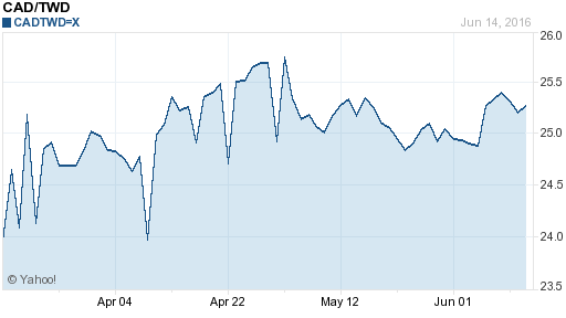 加拿大幣,cad匯率線圖