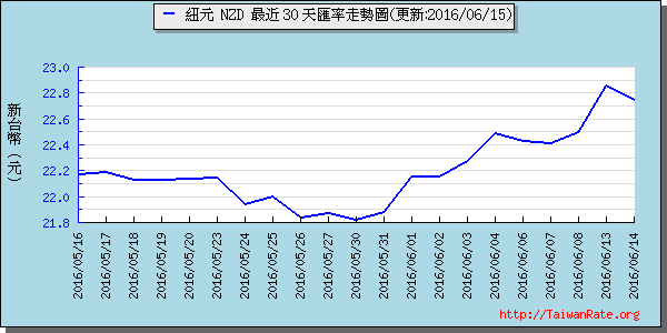 鈕幣,nzd匯率線圖