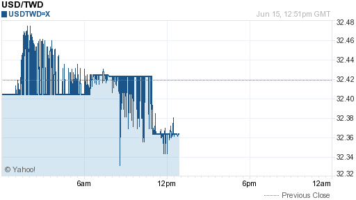 美金,usd匯率線圖