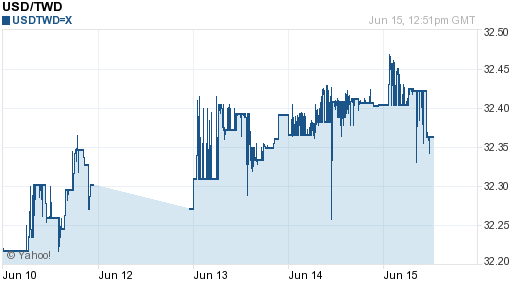 美金,usd匯率線圖