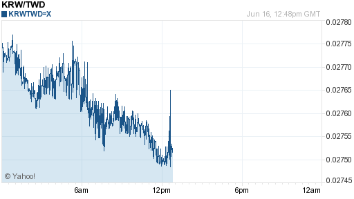 韓元,krw匯率線圖