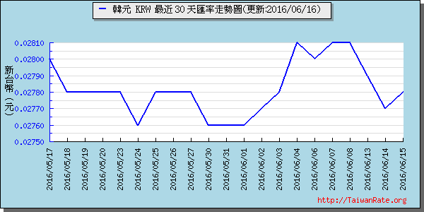 韓元,krw匯率線圖