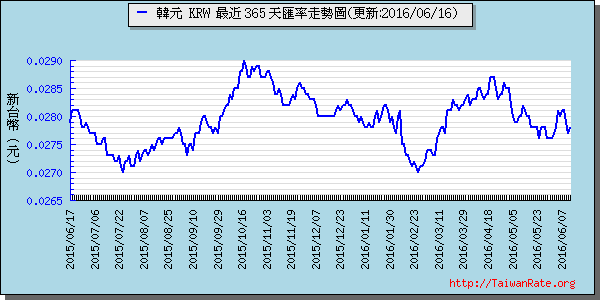 韓元,krw匯率線圖