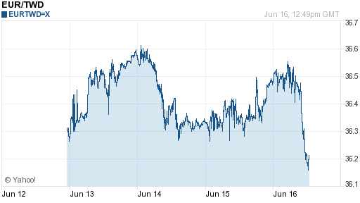 歐元,eur匯率線圖