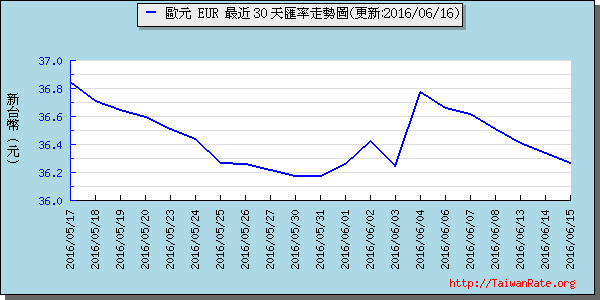 歐元,eur匯率線圖