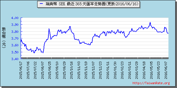 瑞典幣,sek匯率線圖