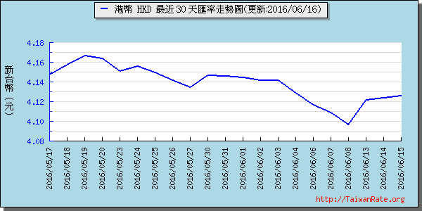 香港幣,hkd匯率線圖