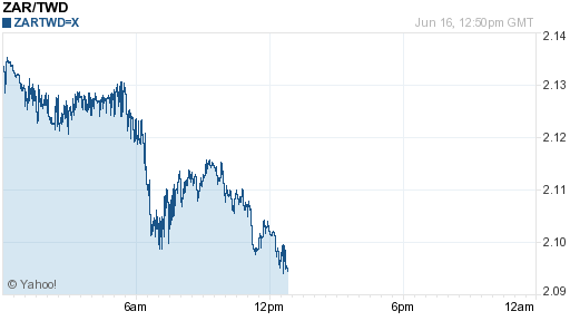 南非幣,zar匯率線圖