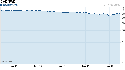 加拿大幣,cad匯率線圖