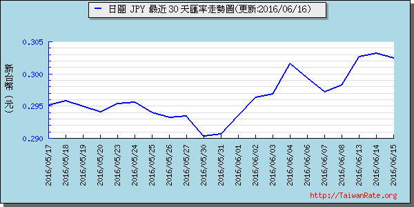 日幣日圓,jpy匯率線圖