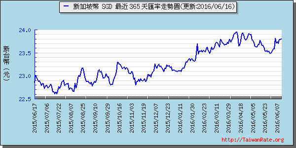 新加坡幣,sgd匯率線圖