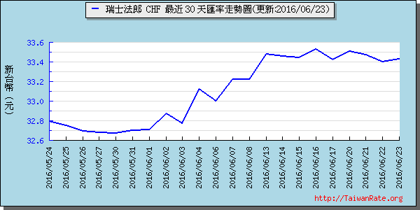 瑞士法郎,chf匯率線圖