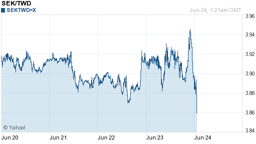 瑞典幣,sek匯率線圖