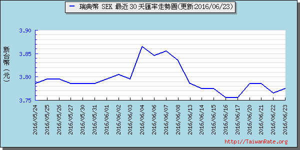 瑞典幣,sek匯率線圖