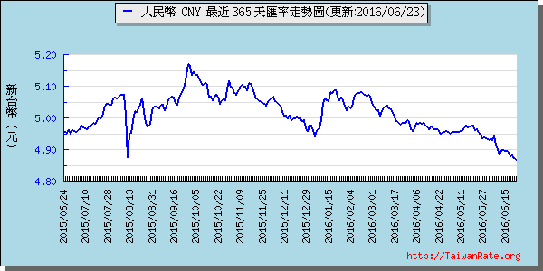 人民幣,cny匯率線圖