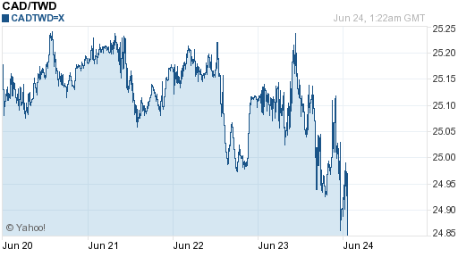 加拿大幣,cad匯率線圖