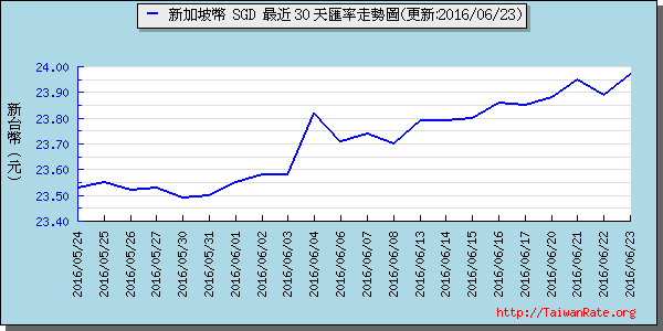 新加坡幣,sgd匯率線圖