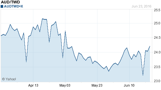 澳幣,aud匯率線圖