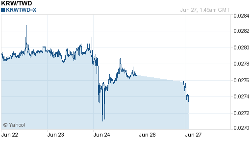 韓元,krw匯率線圖