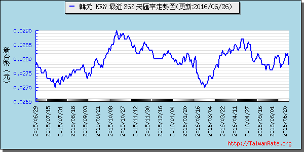 韓元,krw匯率線圖