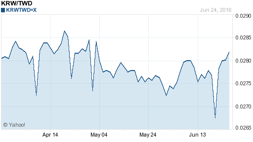 韓元,krw匯率線圖