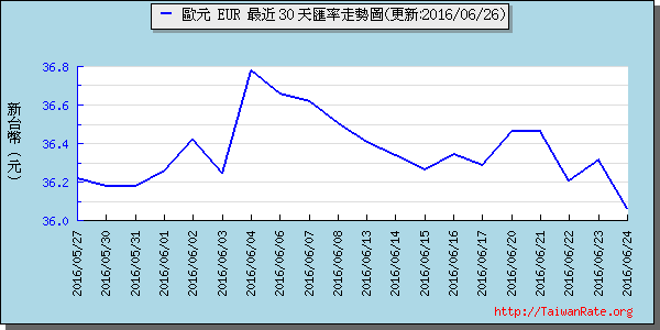 歐元,eur匯率線圖