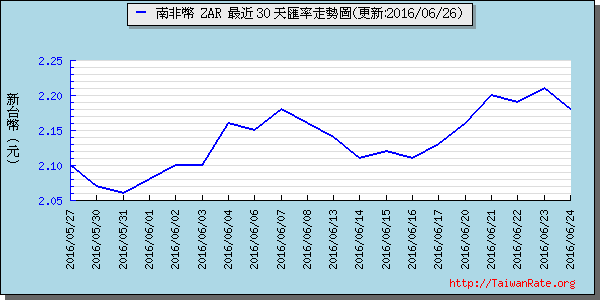 南非幣,zar匯率線圖