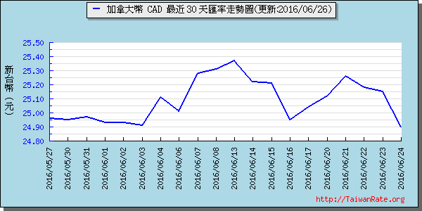 加拿大幣,cad匯率線圖