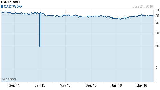 加拿大幣,cad匯率線圖