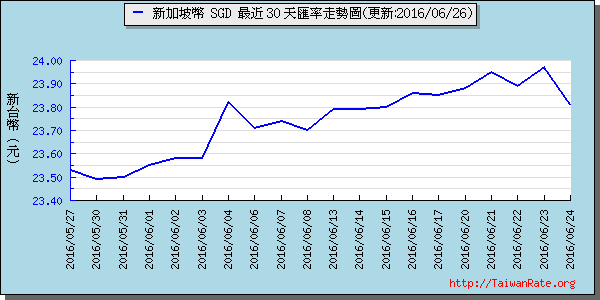 新加坡幣,sgd匯率線圖