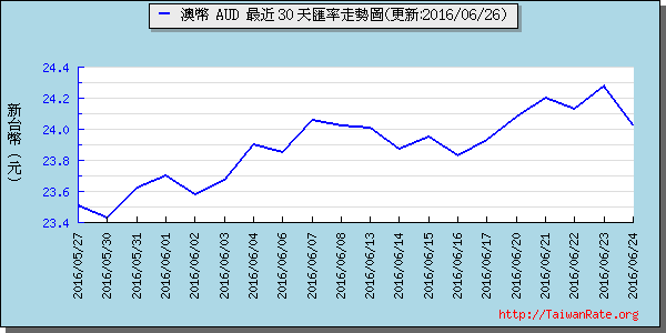 澳幣,aud匯率線圖