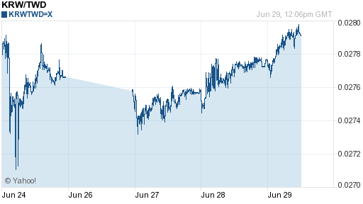 韓元,krw匯率線圖