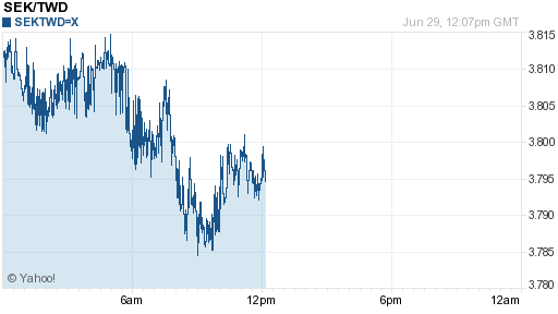 瑞典幣,sek匯率線圖