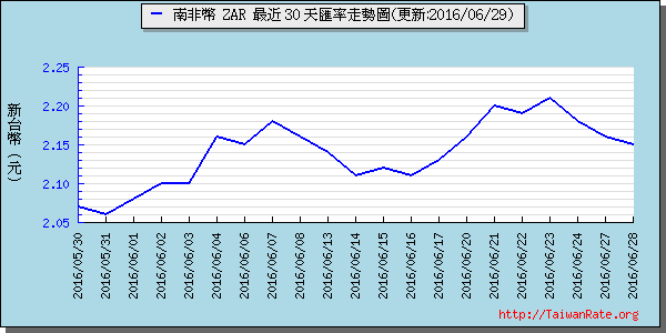 南非幣,zar匯率線圖