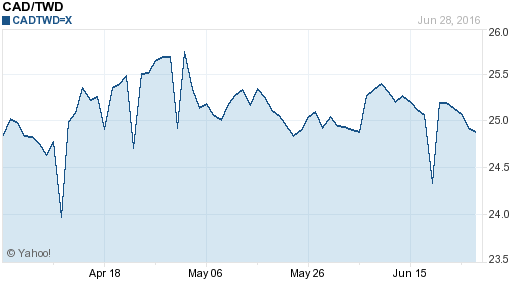 加拿大幣,cad匯率線圖