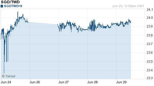 新加坡幣,sgd匯率線圖