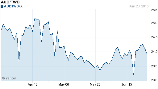 澳幣,aud匯率線圖