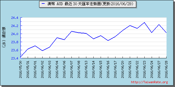 澳幣,aud匯率線圖