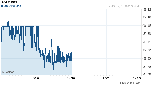 美金,usd匯率線圖