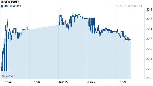 美金,usd匯率線圖