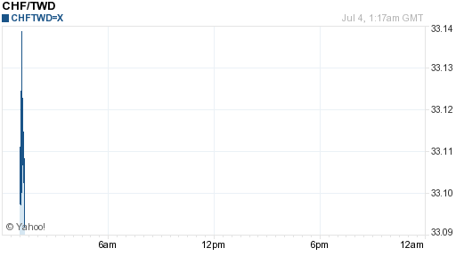 瑞士法郎,chf匯率線圖