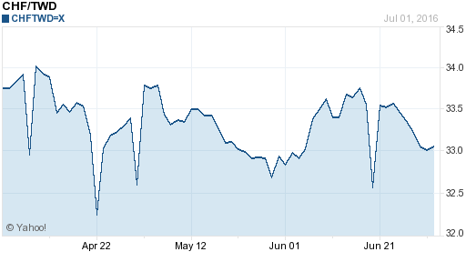 瑞士法郎,chf匯率線圖