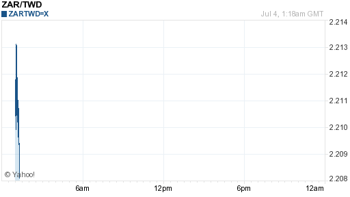 南非幣,zar匯率線圖