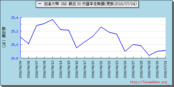 加拿大幣,cad匯率線圖