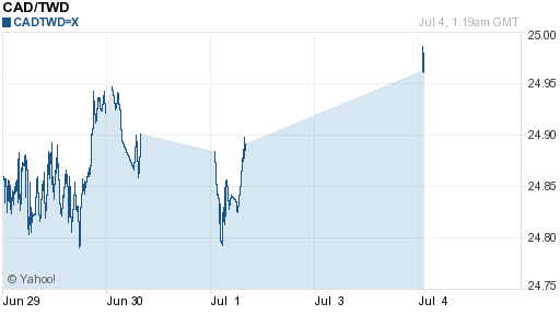 加拿大幣,cad匯率線圖