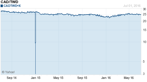 加拿大幣,cad匯率線圖