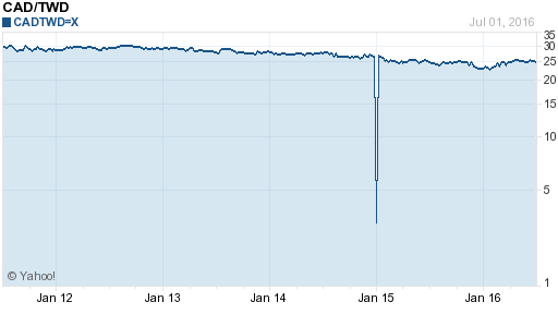 加拿大幣,cad匯率線圖