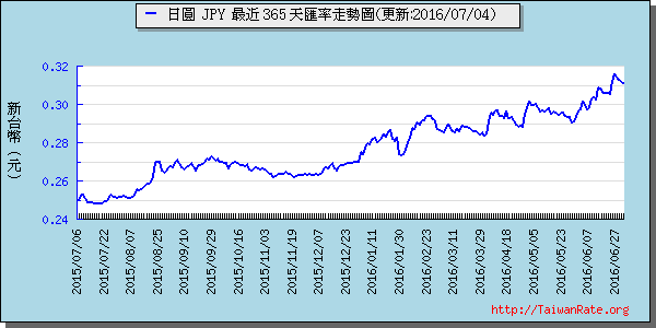 日幣日圓,jpy匯率線圖